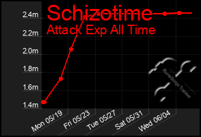 Total Graph of Schizotime