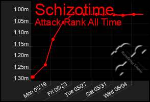 Total Graph of Schizotime