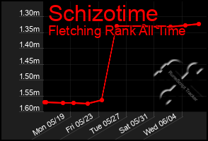 Total Graph of Schizotime