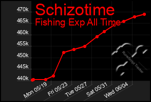 Total Graph of Schizotime