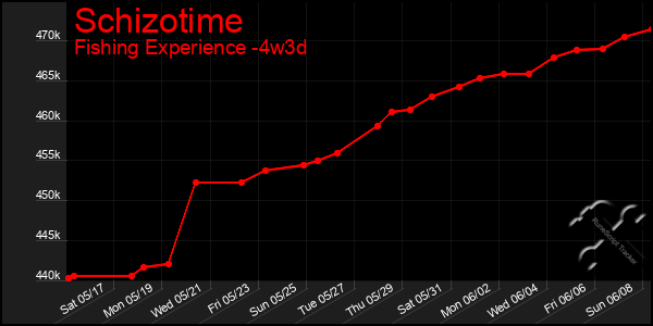 Last 31 Days Graph of Schizotime