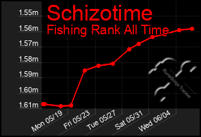 Total Graph of Schizotime