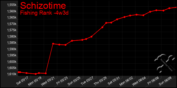 Last 31 Days Graph of Schizotime