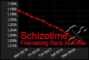 Total Graph of Schizotime