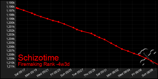 Last 31 Days Graph of Schizotime