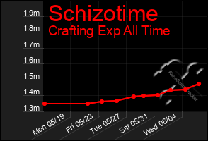 Total Graph of Schizotime