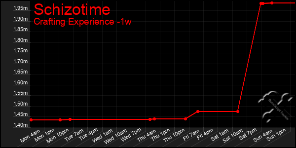 Last 7 Days Graph of Schizotime