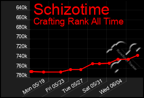 Total Graph of Schizotime