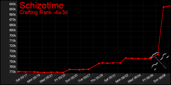 Last 31 Days Graph of Schizotime