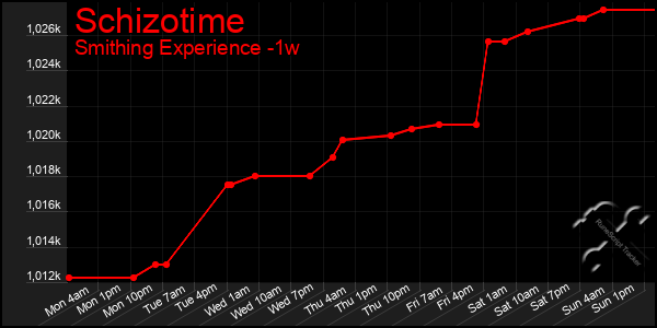 Last 7 Days Graph of Schizotime