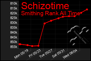 Total Graph of Schizotime