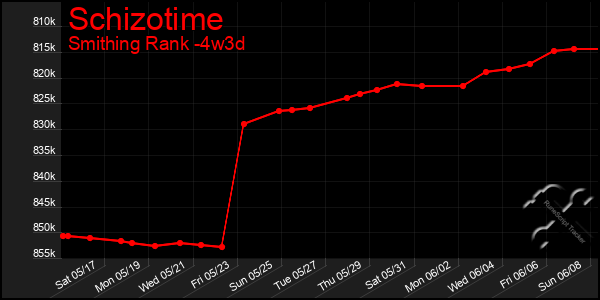 Last 31 Days Graph of Schizotime