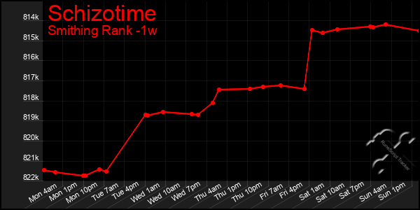 Last 7 Days Graph of Schizotime