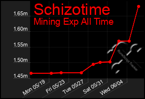 Total Graph of Schizotime
