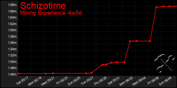 Last 31 Days Graph of Schizotime