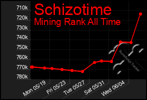 Total Graph of Schizotime