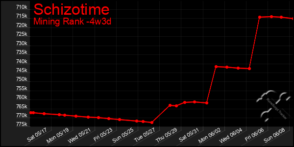 Last 31 Days Graph of Schizotime