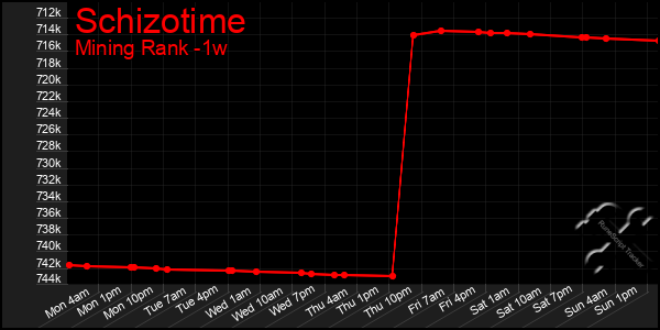 Last 7 Days Graph of Schizotime