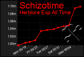 Total Graph of Schizotime