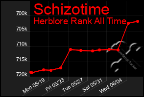 Total Graph of Schizotime