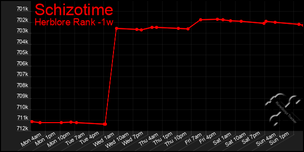 Last 7 Days Graph of Schizotime