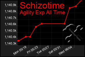 Total Graph of Schizotime