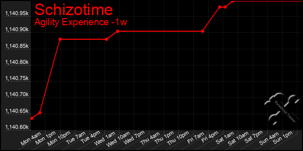 Last 7 Days Graph of Schizotime