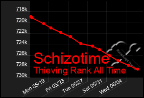 Total Graph of Schizotime