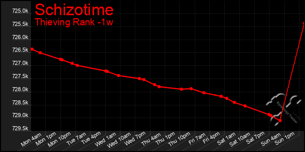 Last 7 Days Graph of Schizotime