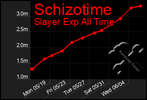 Total Graph of Schizotime