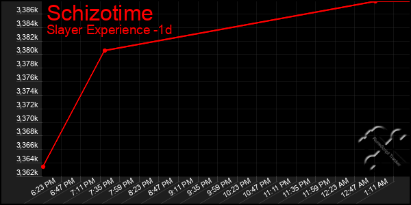 Last 24 Hours Graph of Schizotime