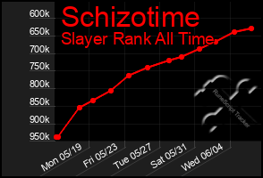 Total Graph of Schizotime