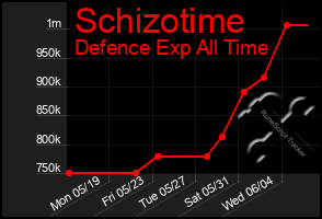 Total Graph of Schizotime