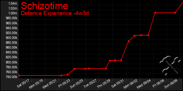 Last 31 Days Graph of Schizotime