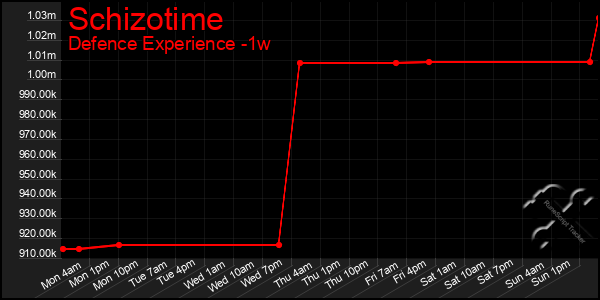 Last 7 Days Graph of Schizotime