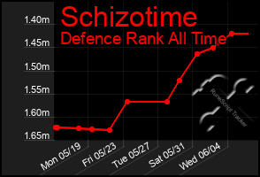 Total Graph of Schizotime