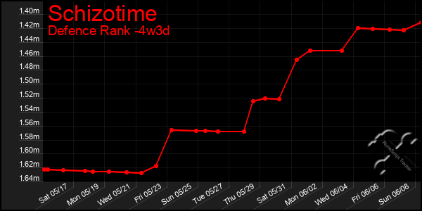 Last 31 Days Graph of Schizotime