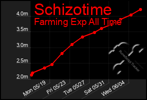 Total Graph of Schizotime