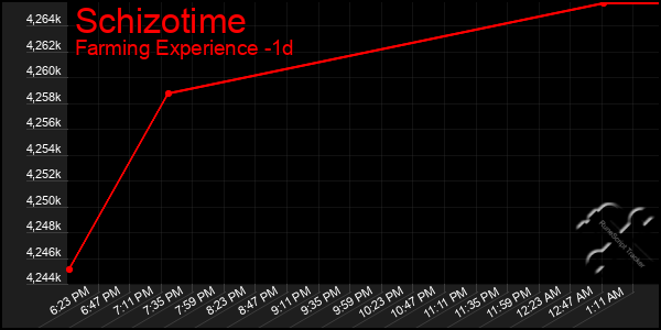 Last 24 Hours Graph of Schizotime
