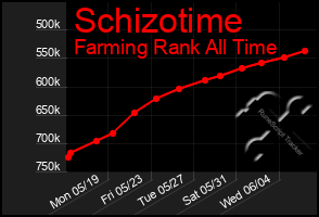 Total Graph of Schizotime