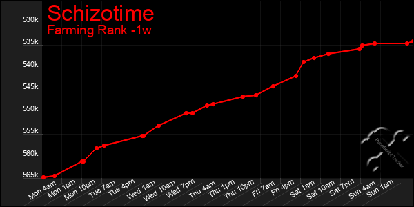 Last 7 Days Graph of Schizotime