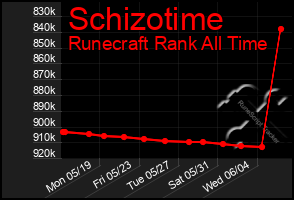 Total Graph of Schizotime