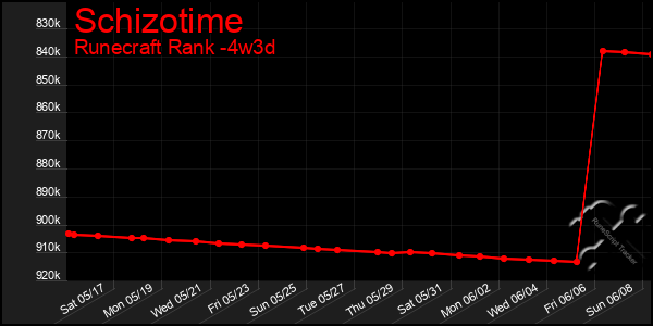 Last 31 Days Graph of Schizotime