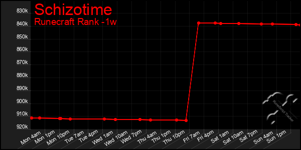 Last 7 Days Graph of Schizotime