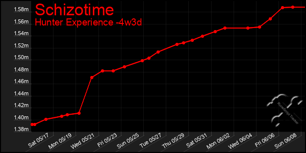 Last 31 Days Graph of Schizotime