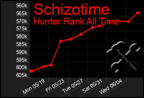 Total Graph of Schizotime