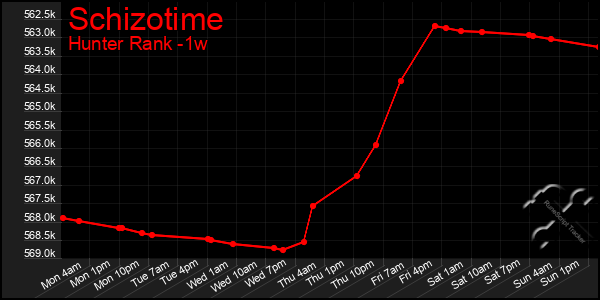 Last 7 Days Graph of Schizotime