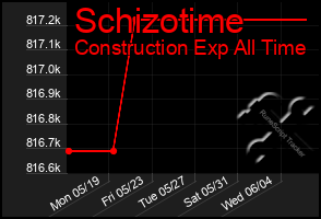 Total Graph of Schizotime