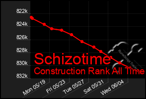 Total Graph of Schizotime