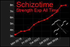 Total Graph of Schizotime